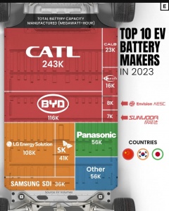 Топ-10 производителей батарей для электромобилей в 2023 году