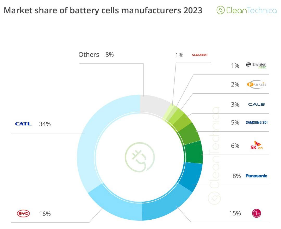 ТОП-10 производителей батарей для электромобилей в 2023 г.