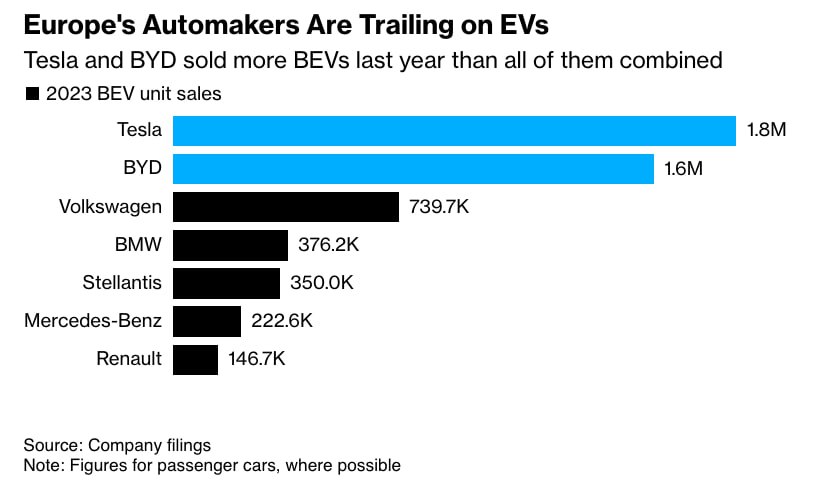 В 2023 г. Tesla и BYD продали больше электромобилей, чем все европейские EV-производители вместе взятые